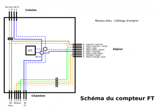 Câblage du tableau électrique réseau de communication